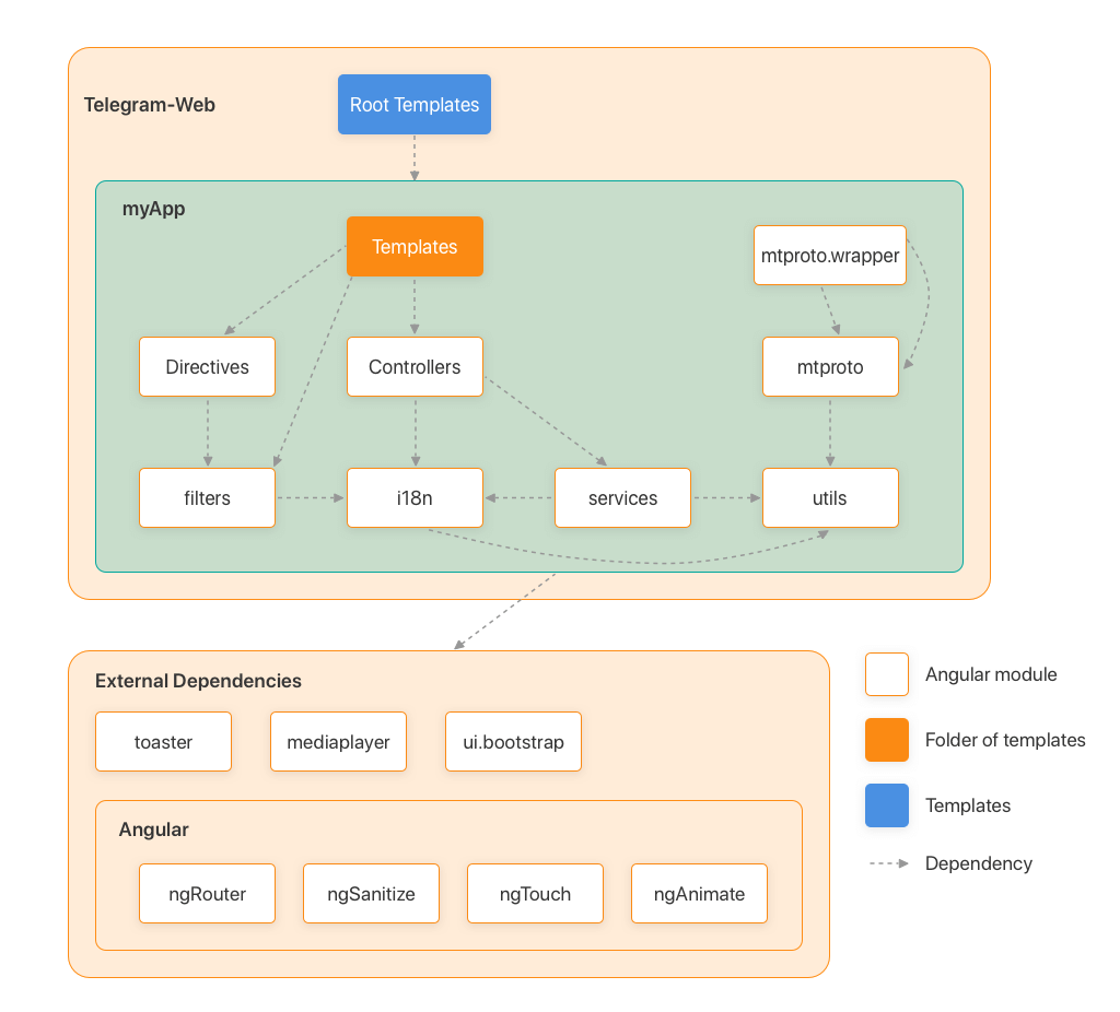 Front end architectures for developing a chat app