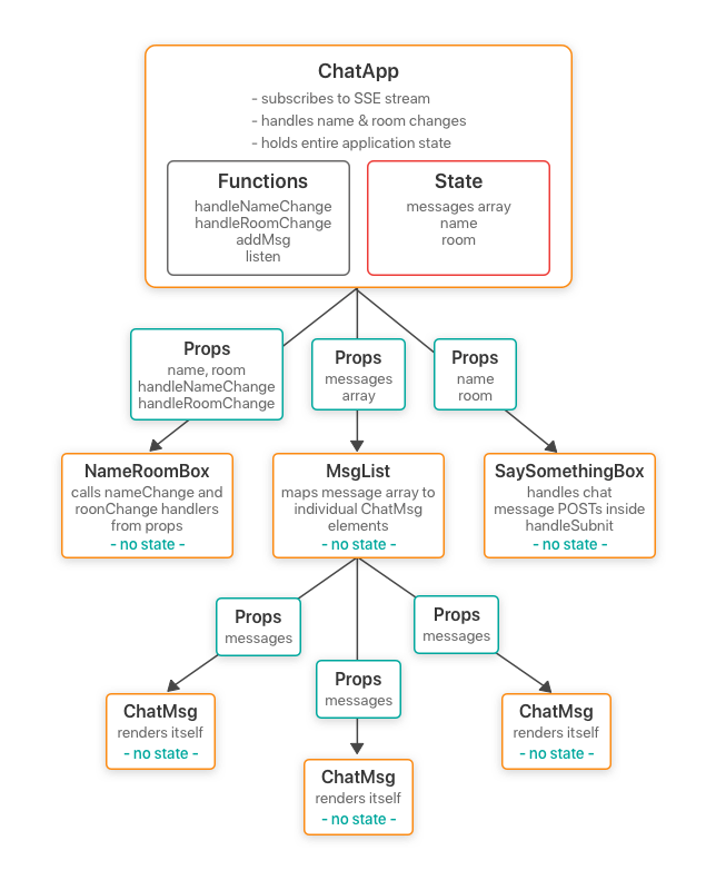 React based chat app front end architecture