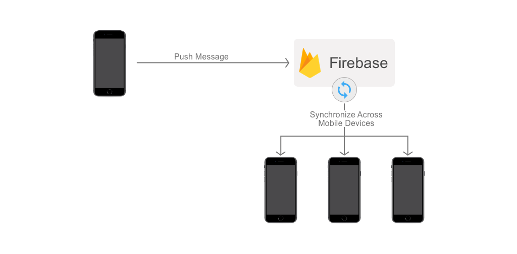 chat app architecture using Firebase