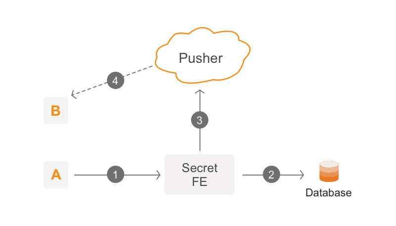 chat app web socket based system using Pusher