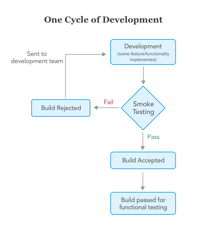 Creating Functional Tests