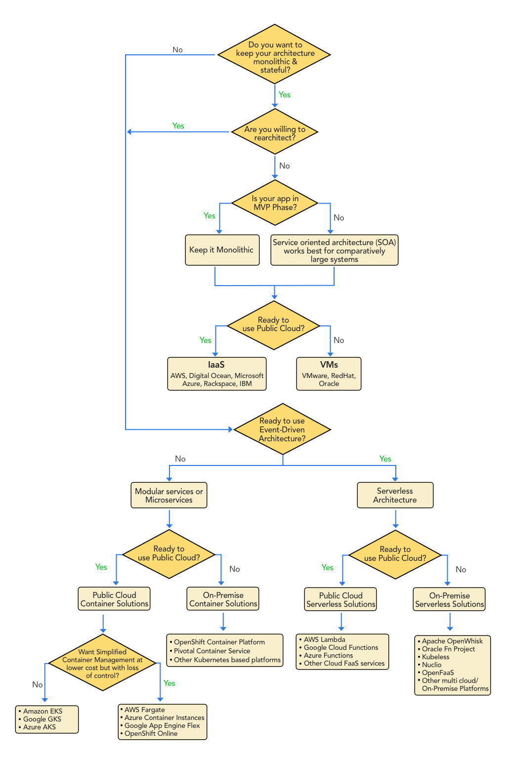 VMs vs IaaS vs Containers vs Serverless