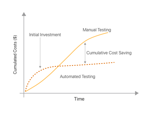 automated functional testing