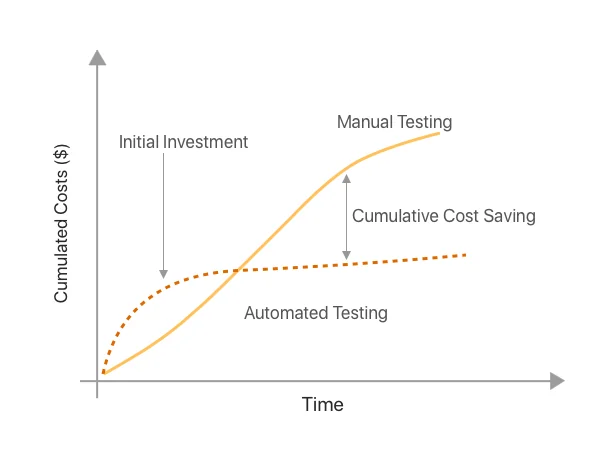 Automated testing ROI automated functional testing