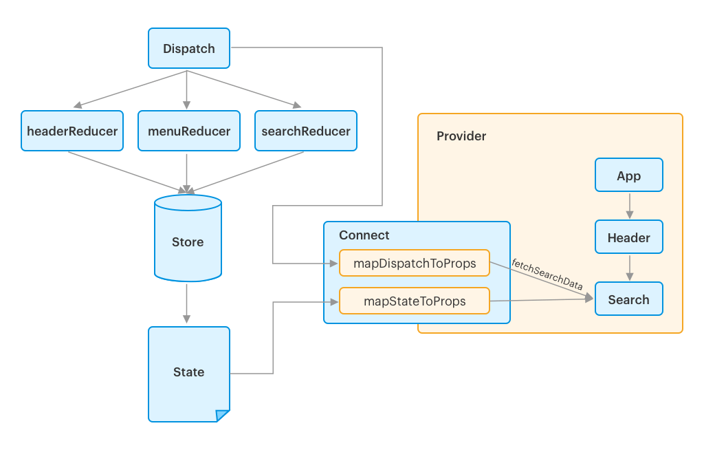 Connecting UI components to Redux in eCommerce