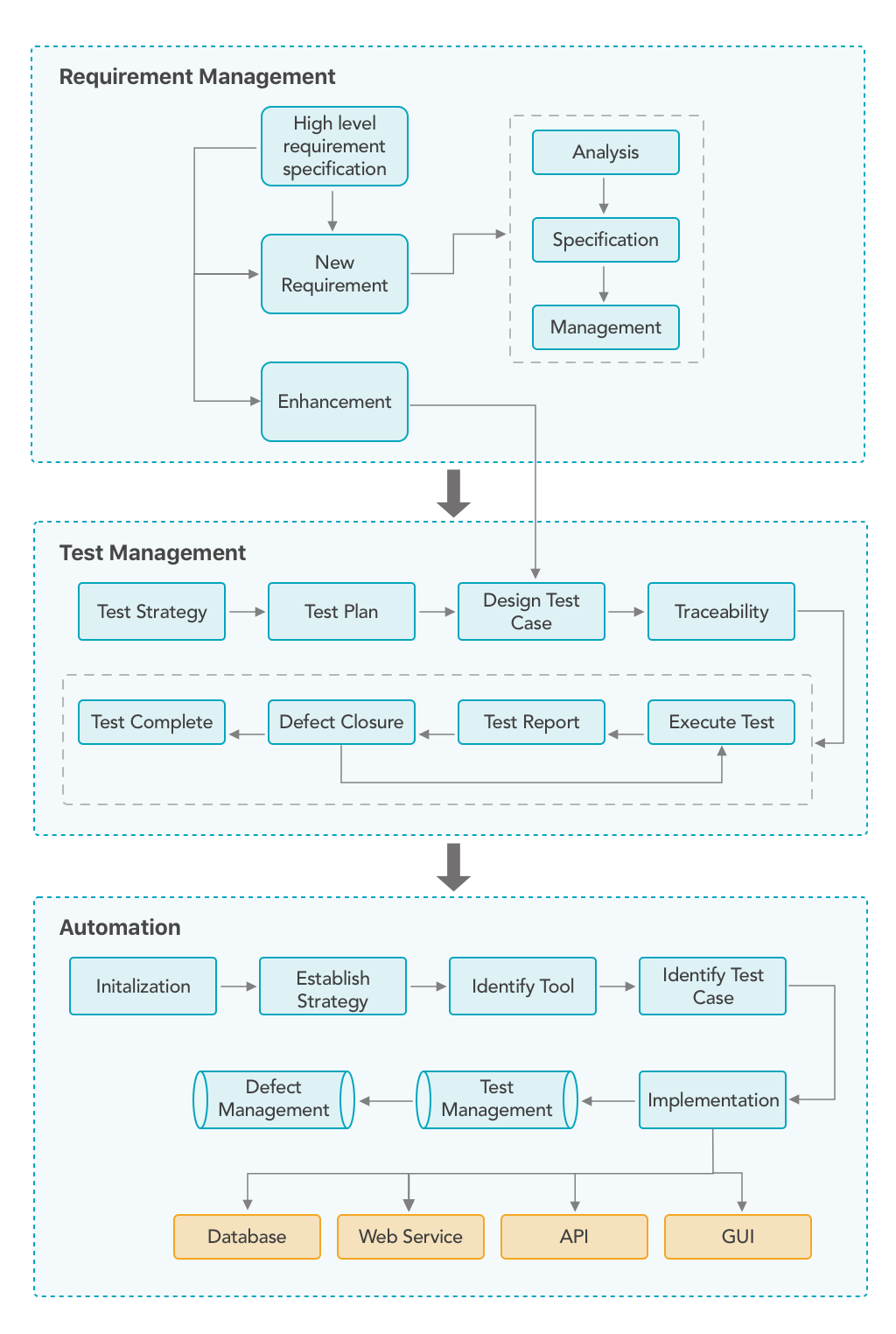 automated functional testing