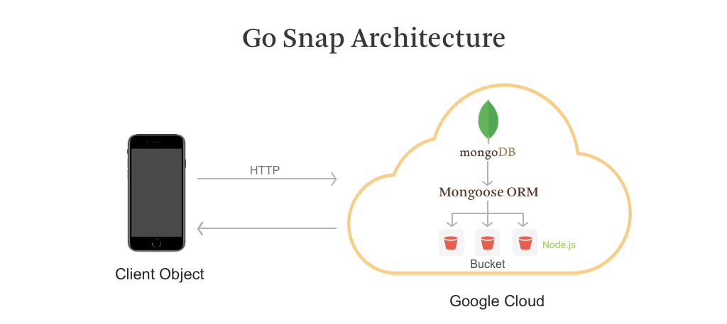 Go Snap Architecture