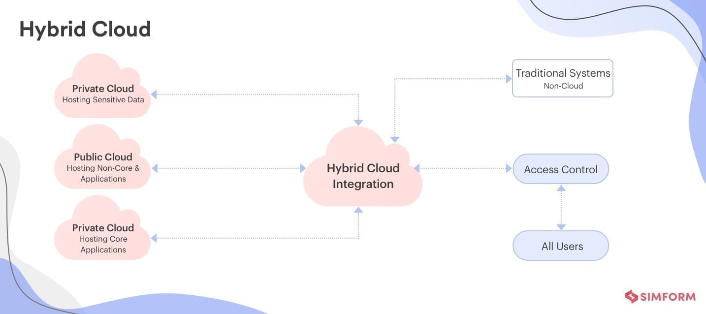 hybrid cloud deployment model