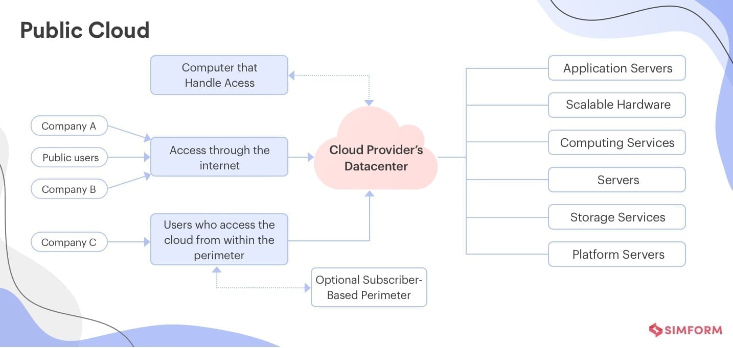 The Comparison Of Cloud Deployment Model Download Tab - vrogue.co