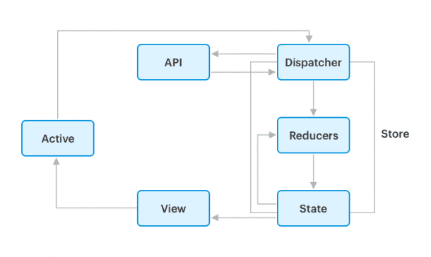 How to build an eCommerce app using ReactJS