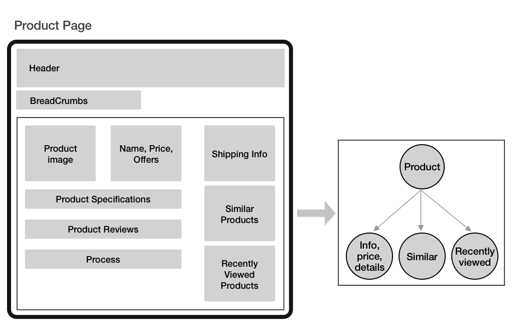 State Tree of ecommerce catalog page