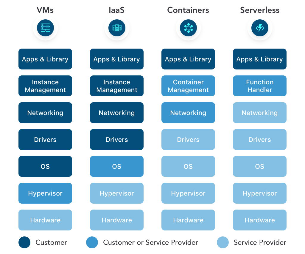  The image shows a comparison of the different cloud deployment models. The three main models are Infrastructure as a Service (IaaS), Platform as a Service (PaaS), and Software as a Service (SaaS). Each model is responsible for managing different aspects of the cloud infrastructure.