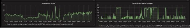 messaging app load testing results