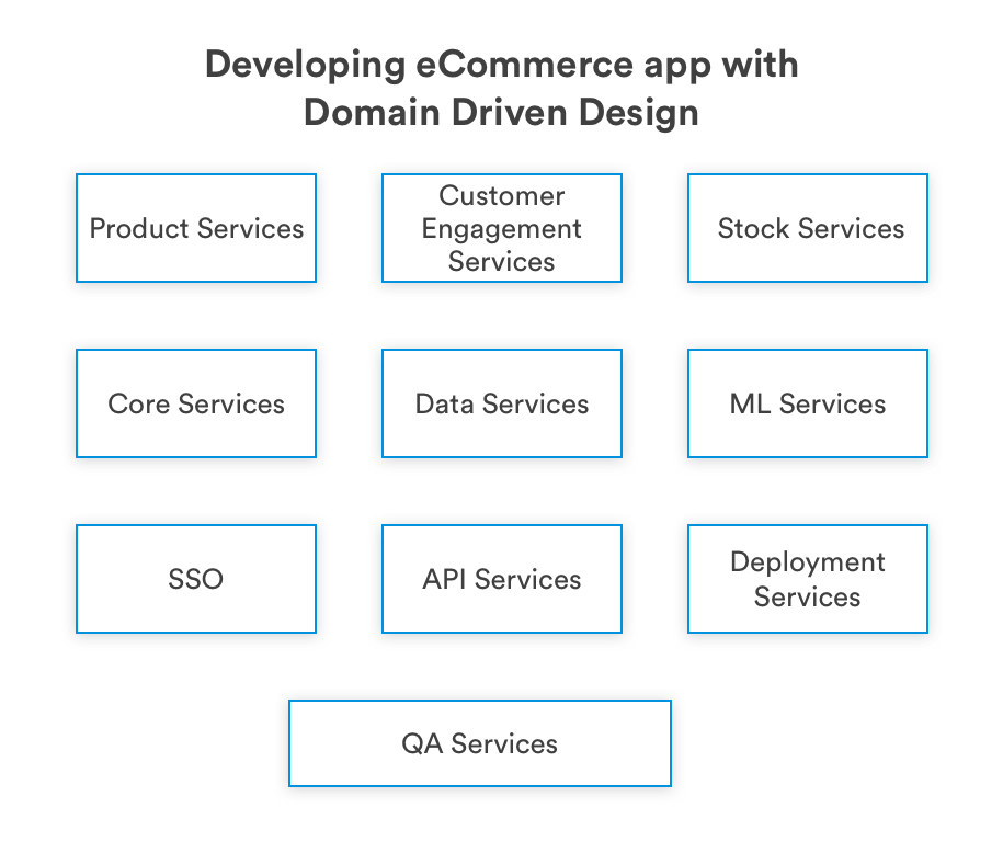 Developign eCommerce app with a domain driven design