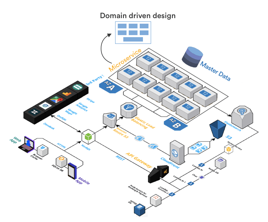 Microservice based architecture for ecommerce apps