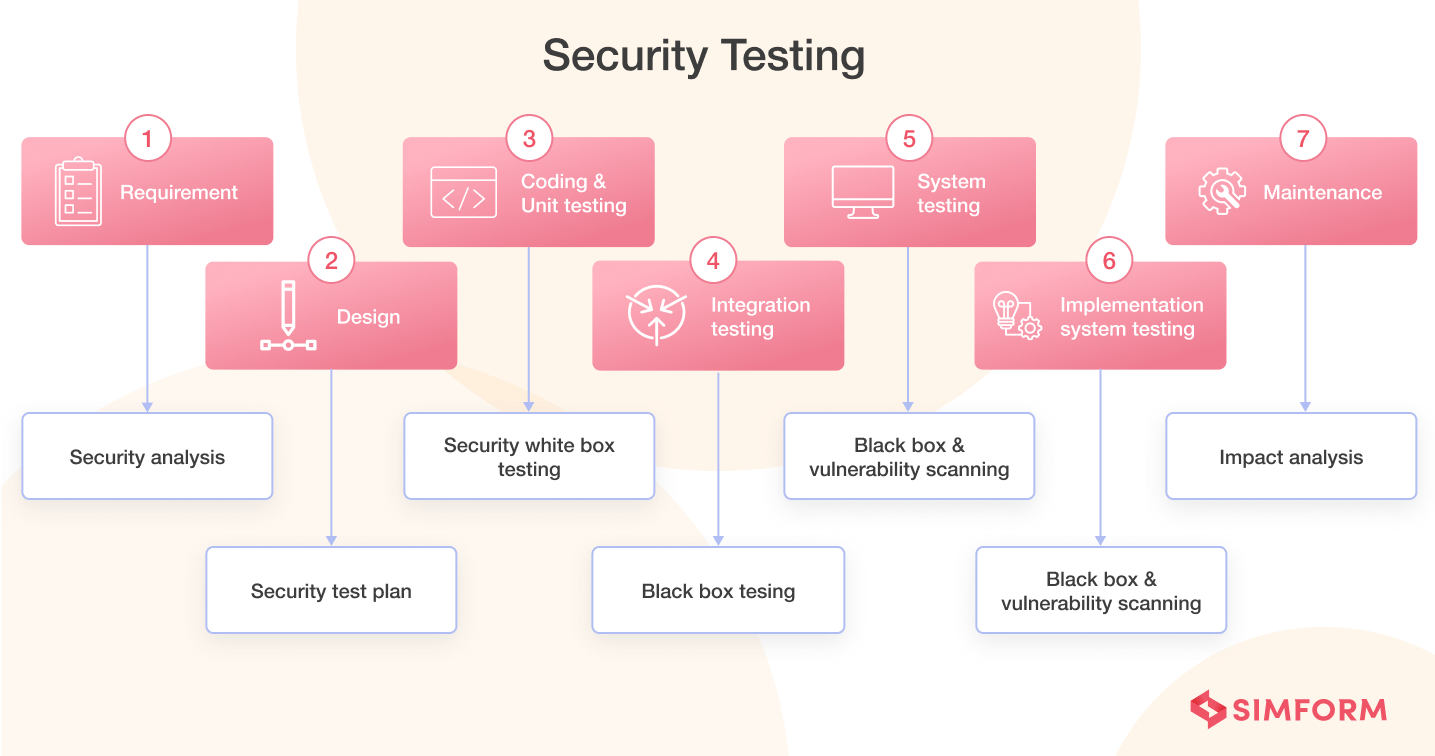 Security Testing