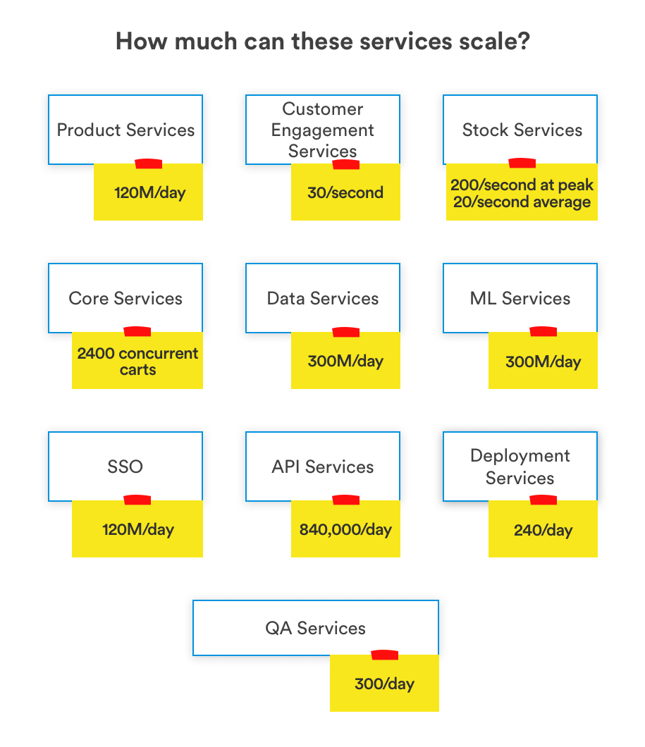 developing ecommerce apps with microservices