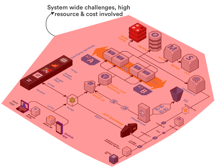 eCommerce app architectural problems overall