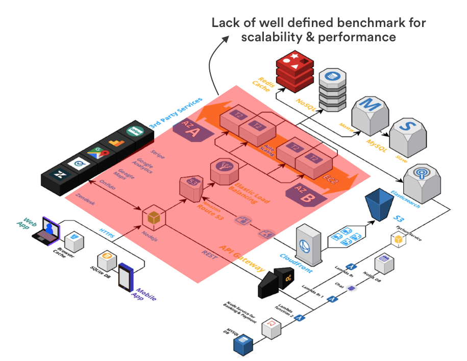 eCommerce app architecture and scalability