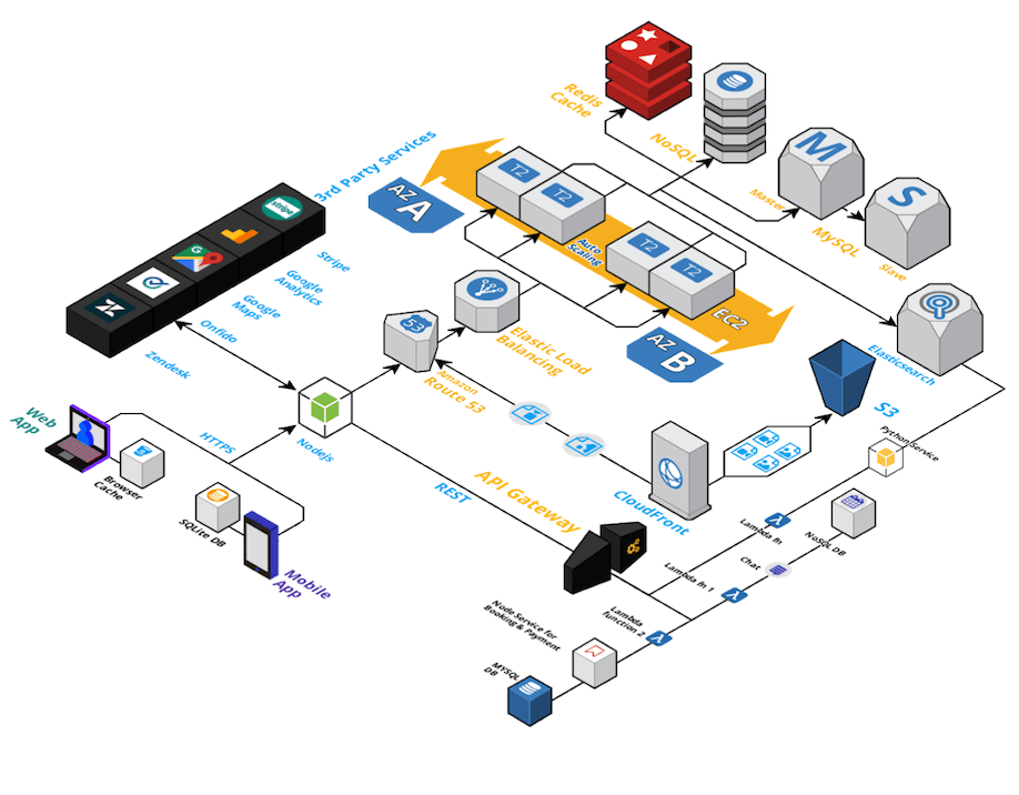 eCommerce app technical architecture