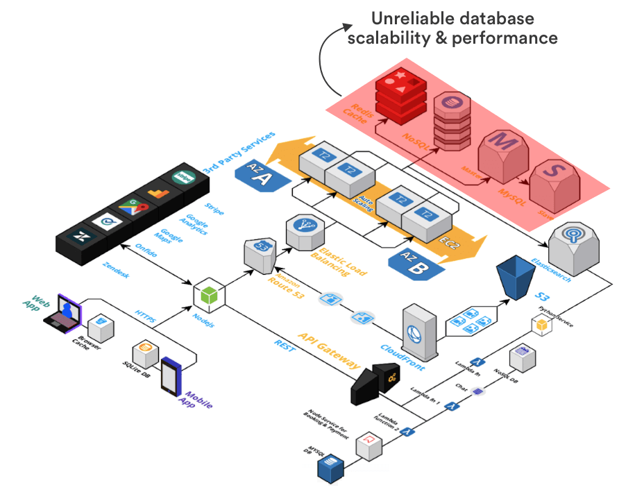 ecommerce app database scalabilty and performance challenges