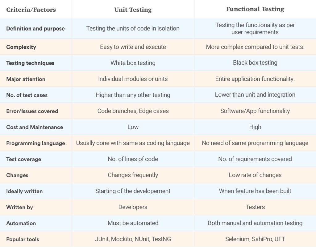 unit testing vs functional testing