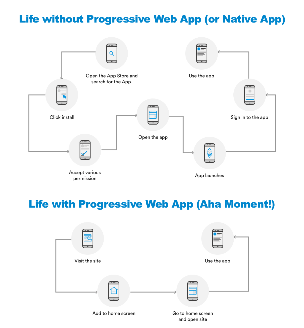 App install process PWA vs Native