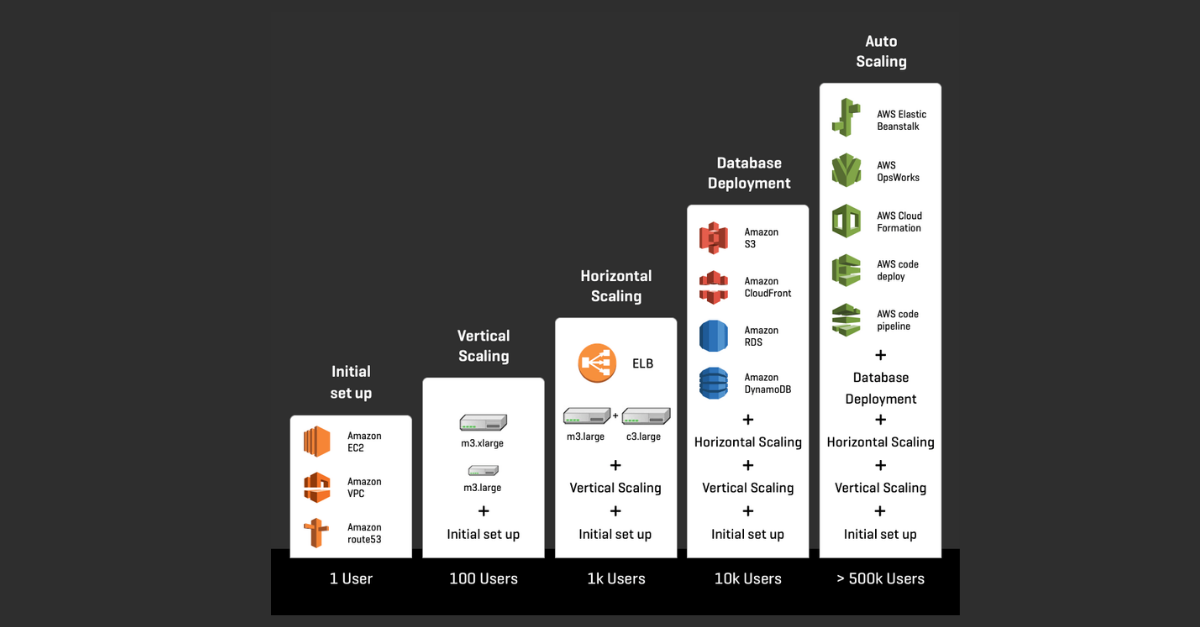 Build a Basic Web Application on AWS