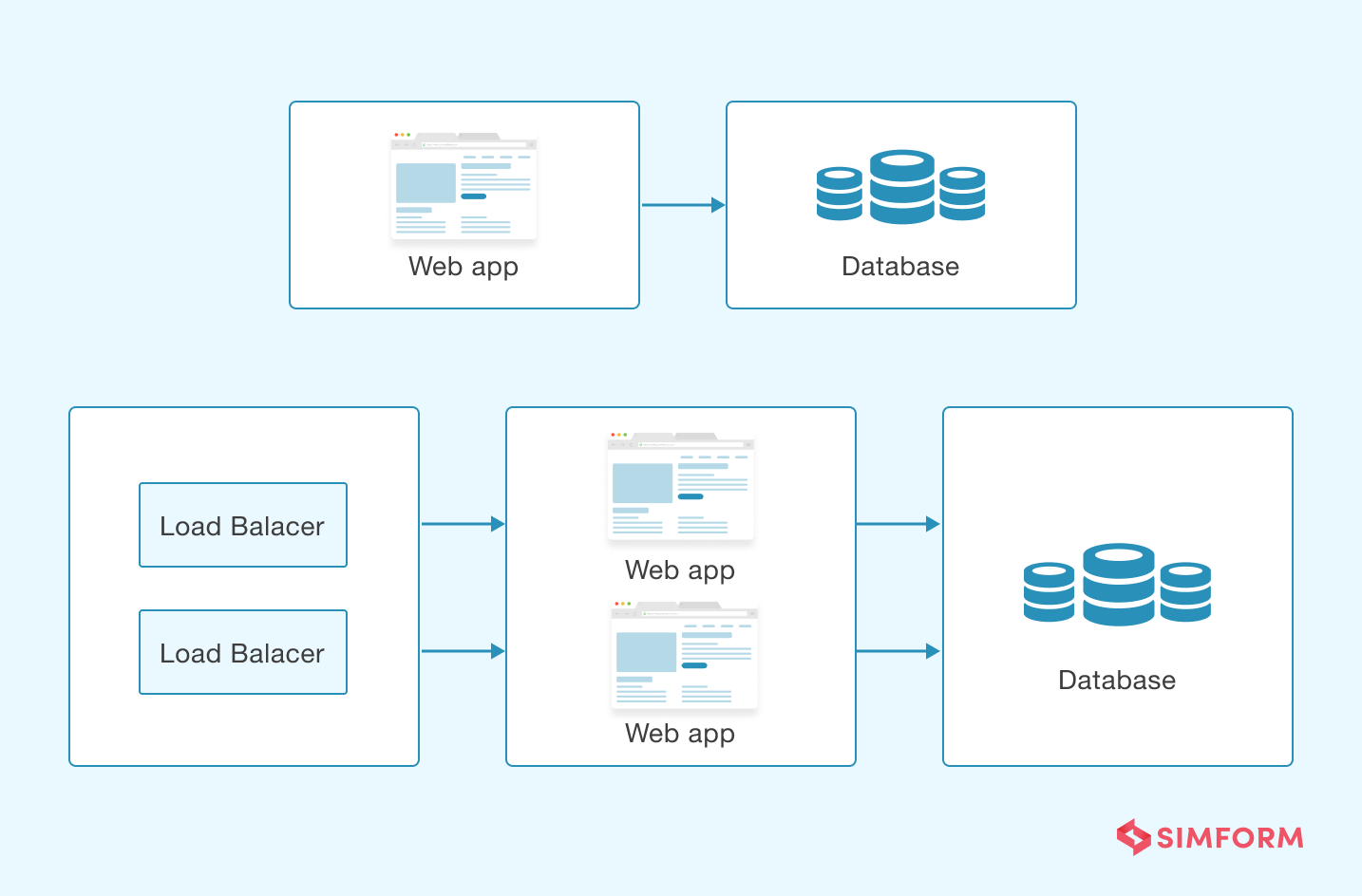 Scalable web application