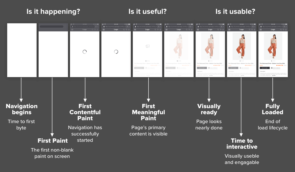 Key user moments in PWA eCommerce