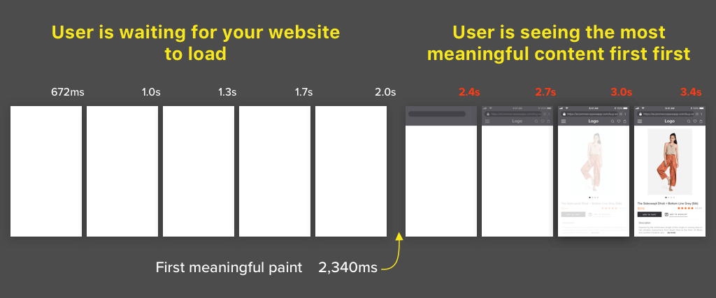 eCommerce PWA first meaningful paint