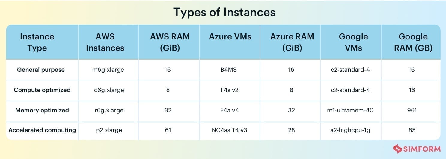 AWS vs Azure vs Google cloud