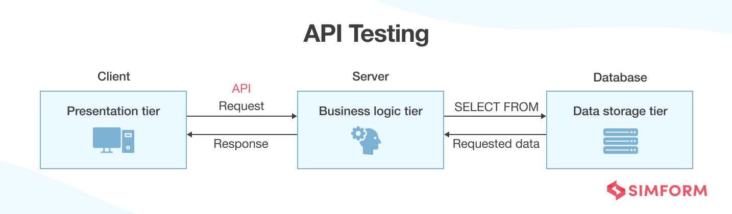 API Testing