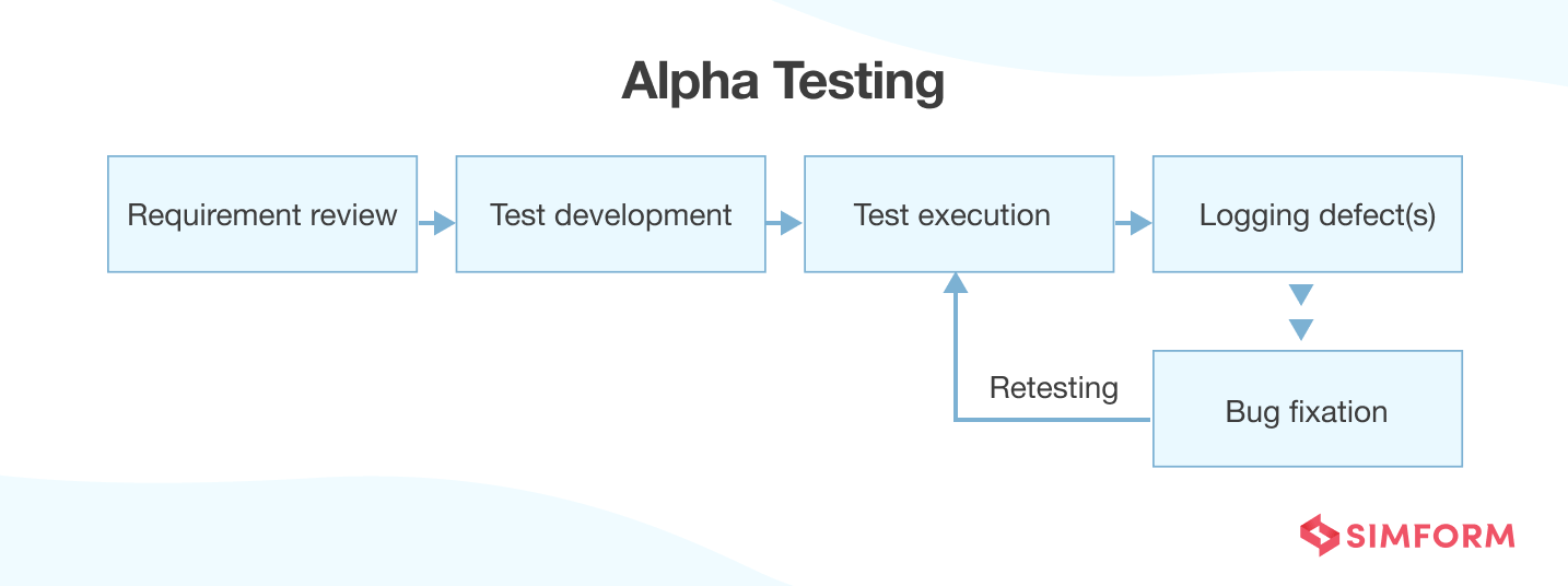 Alpha Testing