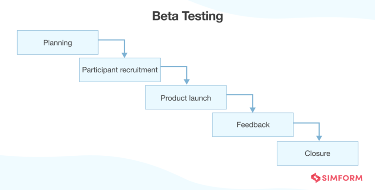 15 Functional Testing Types Explained With Examples