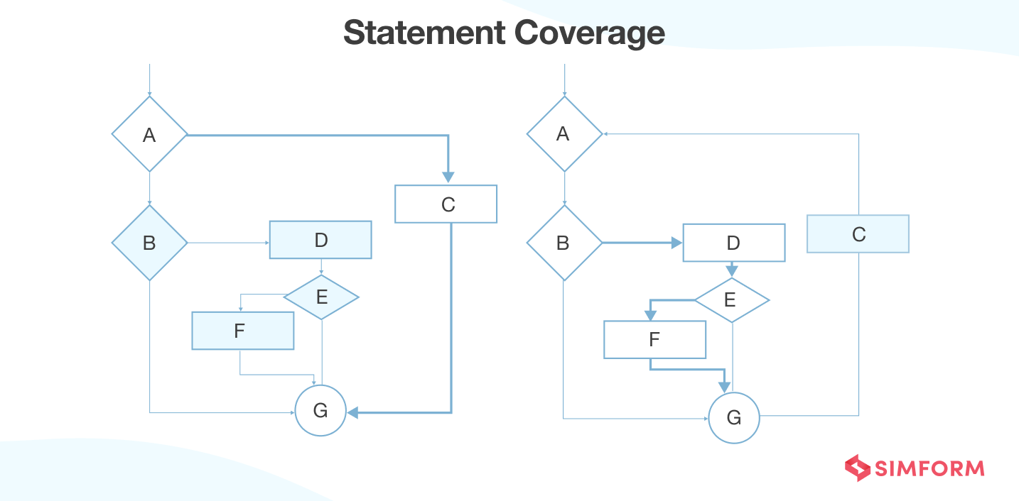 Statement Coverage