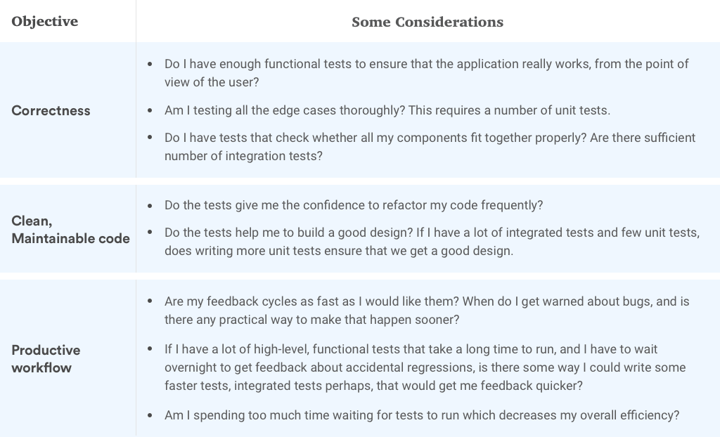considerations for unit and functional tests