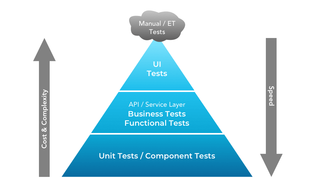 tests pyramid