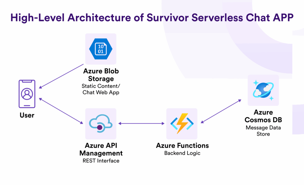 Architecture of Serverless Chat App