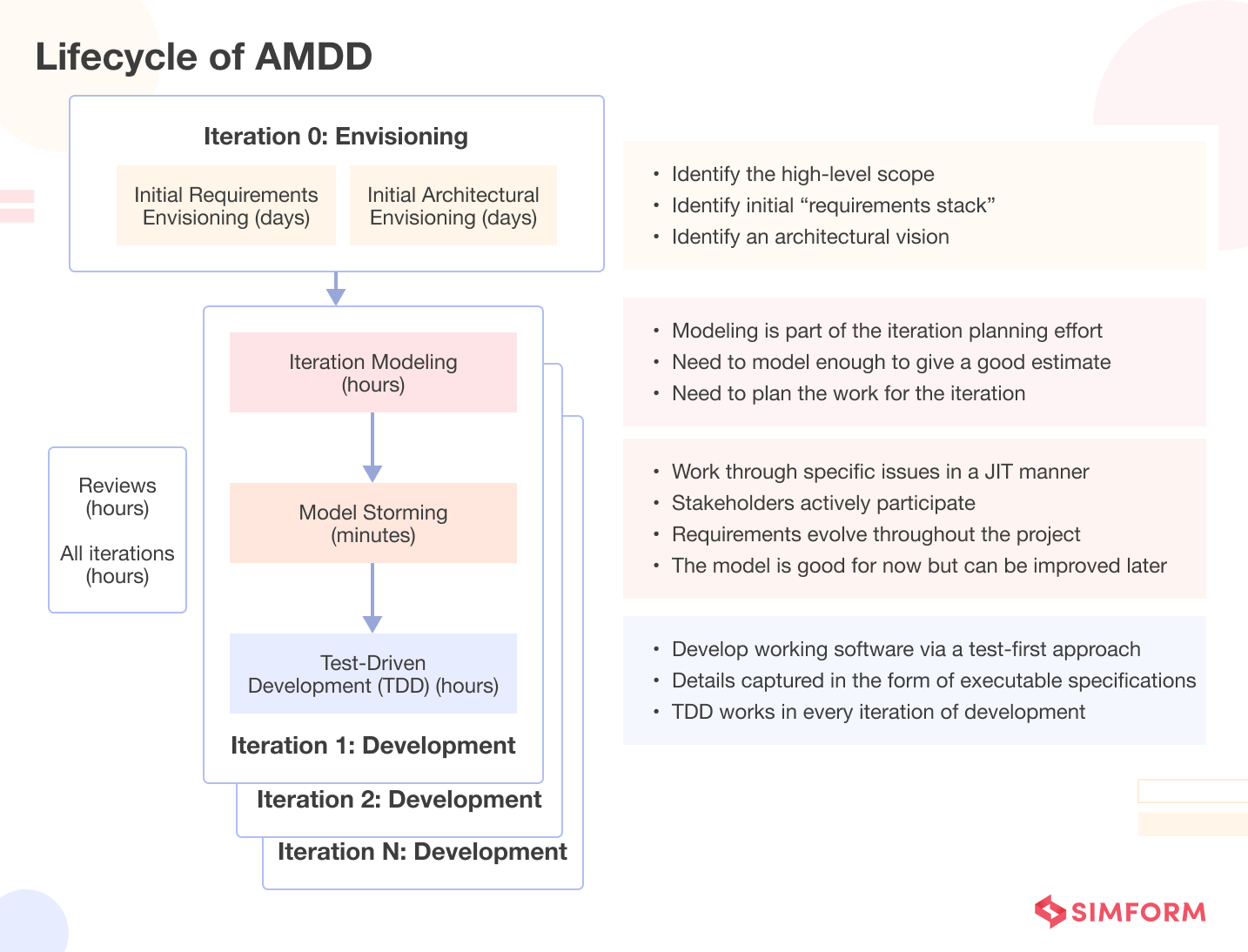 Lifecycle of AMDD
