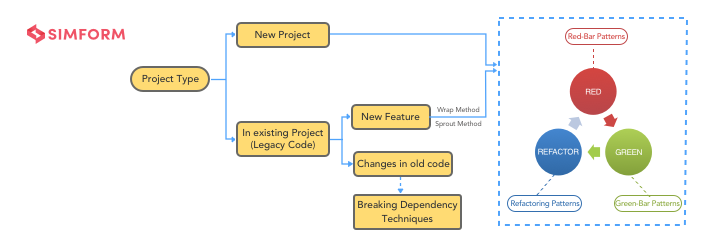 TDD_roadmap