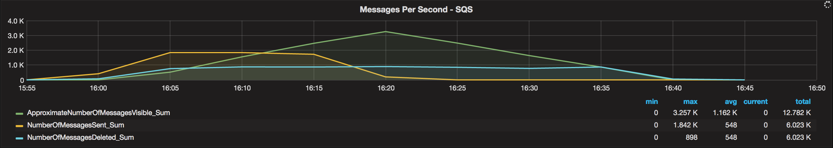 Microservice load testing