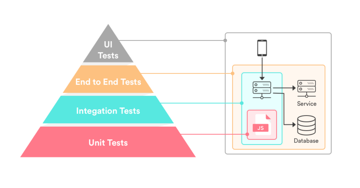 End to end testing. Интеграционное тестирование. Юнит тестирование. Юнит тесты интеграционное тестирование. Схема тестирование микросервисов.