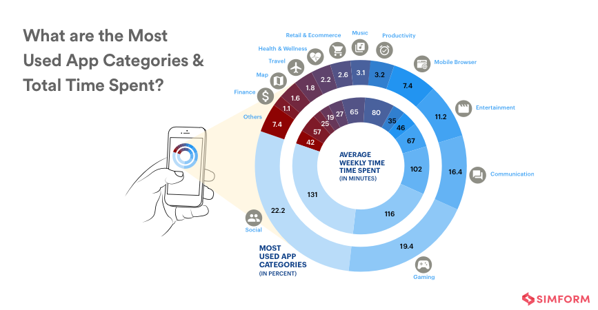 App usage statistics - Most used app categories