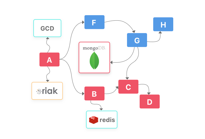 microservices testing strategies