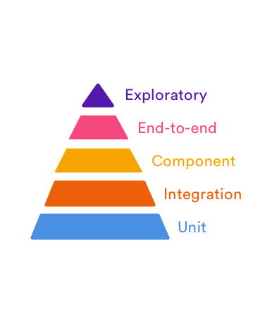 microservices testing pyramid