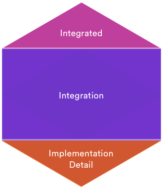 Spotify Microservice testing pyramid