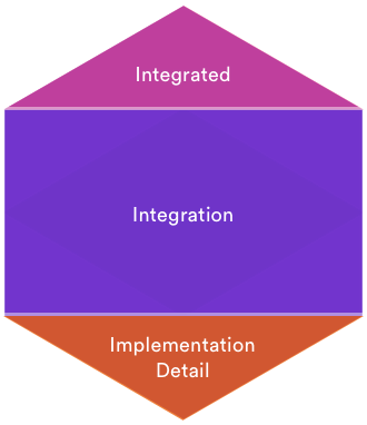 Spotify Microservice testing pyramid