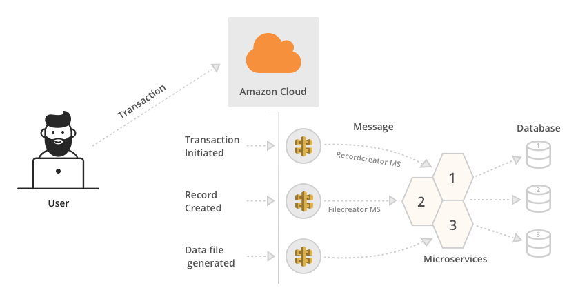 Microservice performance testing