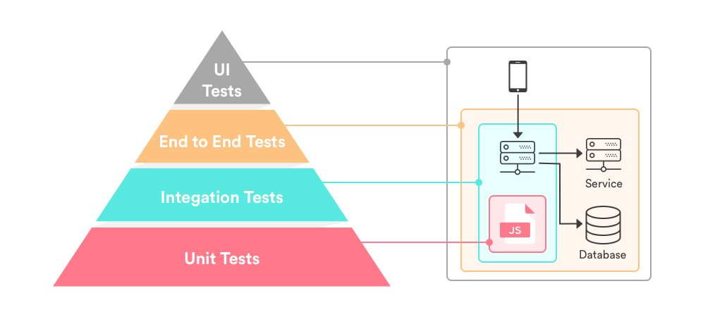 Microservice testing strategies